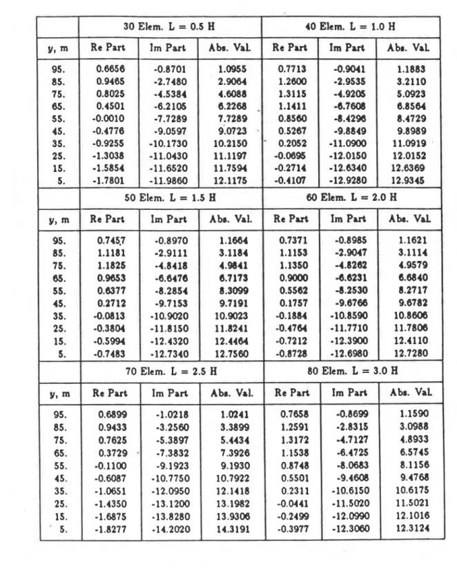 Table  1 .   Hydrodynamic pressure  (  x  100  )  on dam in rectangular infinite reservoirs with  different  location of  the  transmitting  boundary  -  '  = 1.2  ( 7   =  unit  weight  of  water  and 