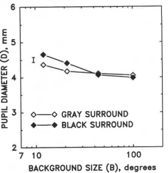 Figure  13-The  significant  interaction  of  task  background  size  and  surround  reflectance  on  pupil  diameter (in mm)