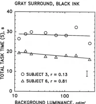 Figure 4-The  average time (S) for selected subjects to  perform a trial for a reference sheet printed in black  ink and presented with a gray surround
