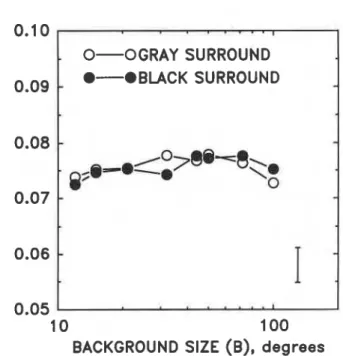 Figure 7-Comparison  of  task performance (11s) from  this experiment (symbols, left ordinate) and from Rea,  1986 (solid lines, right ordinate), plotted as a function  of  task  background  luminance and  task  contrast,  c  Curves  were  normalized  to  