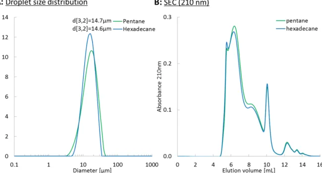 Figure S1: (A) Emulsion size distribution with either pentane or hexadecane as the oil phase using the same  formulation, (B) Same emulsions aqueous phase size exclusion chromatograms.