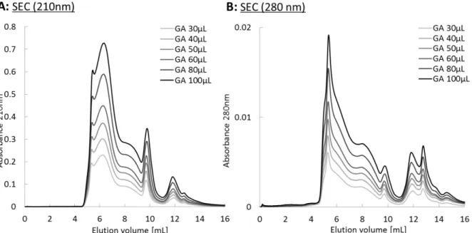 Figure S2: Size exclusion chromatogram of gum Arabic at 30g/L by varying the injected volume