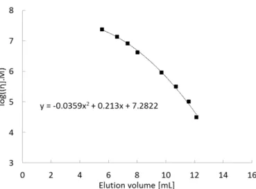 Figure S6: Universal calibration curve (realized with branched dextran of known molecular weight) for size exclusion  separation on Biosuite 450Å SEC column (waters) with a flow rate of 0.8mL/min and 0.5M NaCl as the eluant 