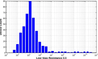 Figure 2-2: Histogram of low-bias resistance values. Part of the data was provided by Daniel Nezich
