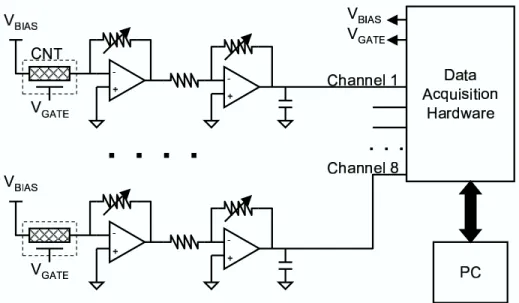 Figure 2-4: Schematic of the conductance measurement circuitry. A data-acquisition unit controls the bias and gate voltages of the CNT FETs, while a current-voltage converter relays the measured signal back to the PC.