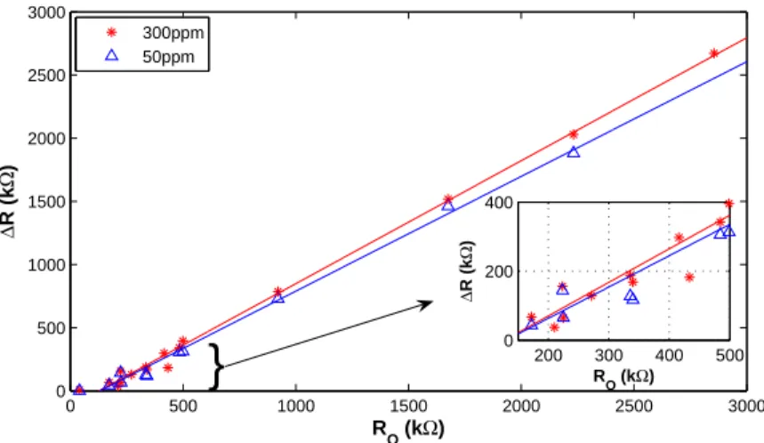 Figure 2-5: Resistance change upon NO 2 exposure. The response is largely linear, while large deviations exist for small R 0 values.