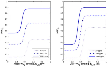 Figure 3-1: Dependence on surface binding energies. Assuming values of b=-1, δ=1, and R M /R CN T = 1 0 200 400 600 800 1000 120000.511.5