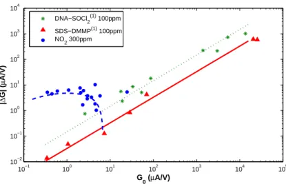 Figure 3-4: Experimental data on ∆G vs. G 0 . Lines represent data fits. NO 2 fit assumes values of E b.M =0.8eV, E b.N T =0.43eV, b=-10, and δ=0.05
