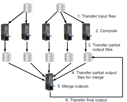 Figure 2.2: GATE workflow including a computing phase, a merging phase, and associated file transfers.