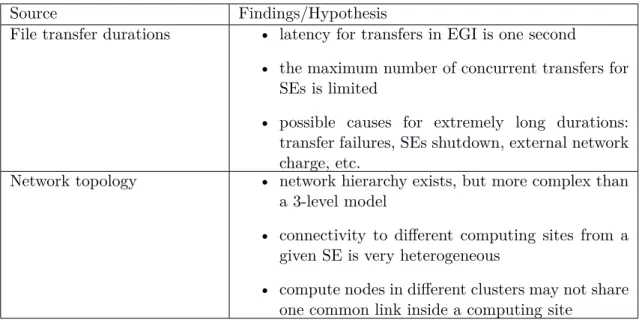 Table 2.9: Summary of findings or hypothesis from the analysis of file transfers.
