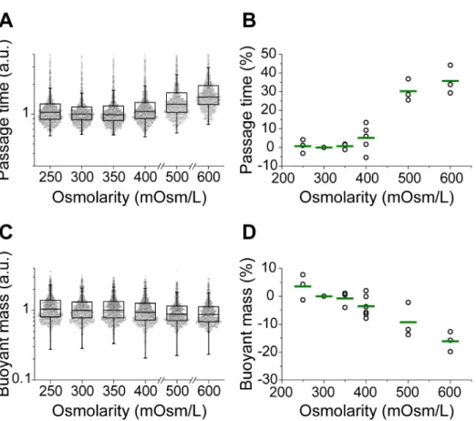 Fig.  3.  Effect  of  osmotic  stress  on  passage  time  and  buoyant  mass.  FL5.12  cells  are  348 