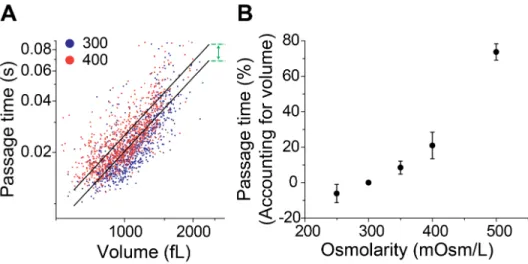 Fig. 4. Determining deformability from passage time by accounting for cell volume. Volume  365  is  obtained  by  converting  single  cell  buoyant  mass  data  using  the  population  average  366  density