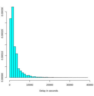 Fig. 3. Density of delays
