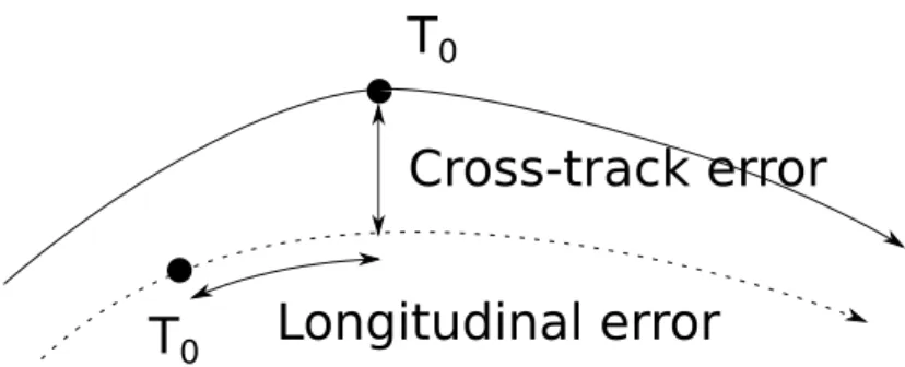 Fig. 1. Longitudinal and cross-track errors