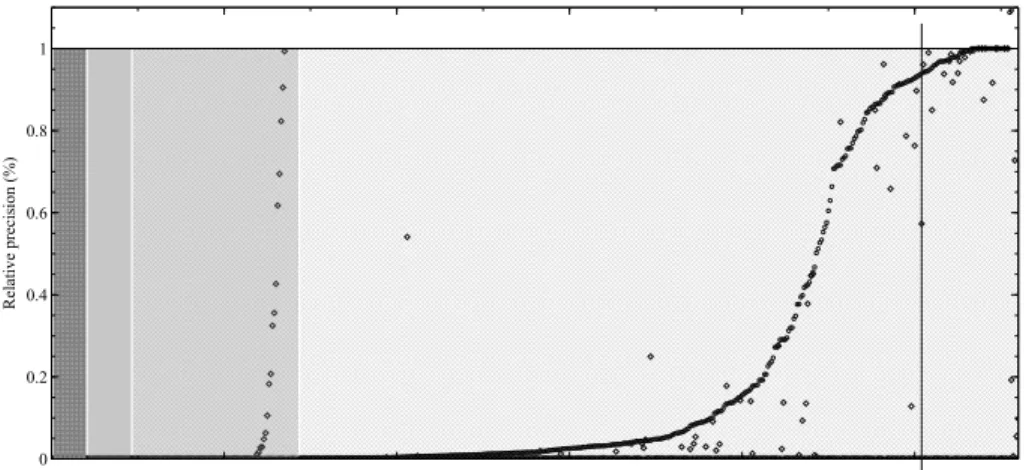 Figure 4: Relative precision