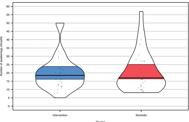 Abbildung 8. NA der Follow-up-Daten der Interventionsgruppe (n = 30; Mdn = 18.5; 95 %-KI = 16.15- 16.15-23.92) und der Kontrollgruppe (n = 30; Mdn = 17; 95 %-KI = 16.23-25.17)