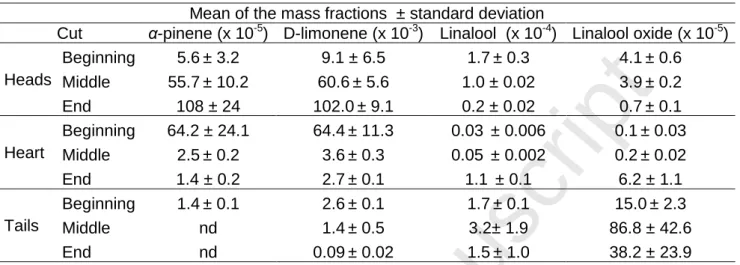 Table 7 - Averages and standard deviations of mass fractions of the aroma compounds over  three distillations in the three cuts of distillate (nd as not detected)