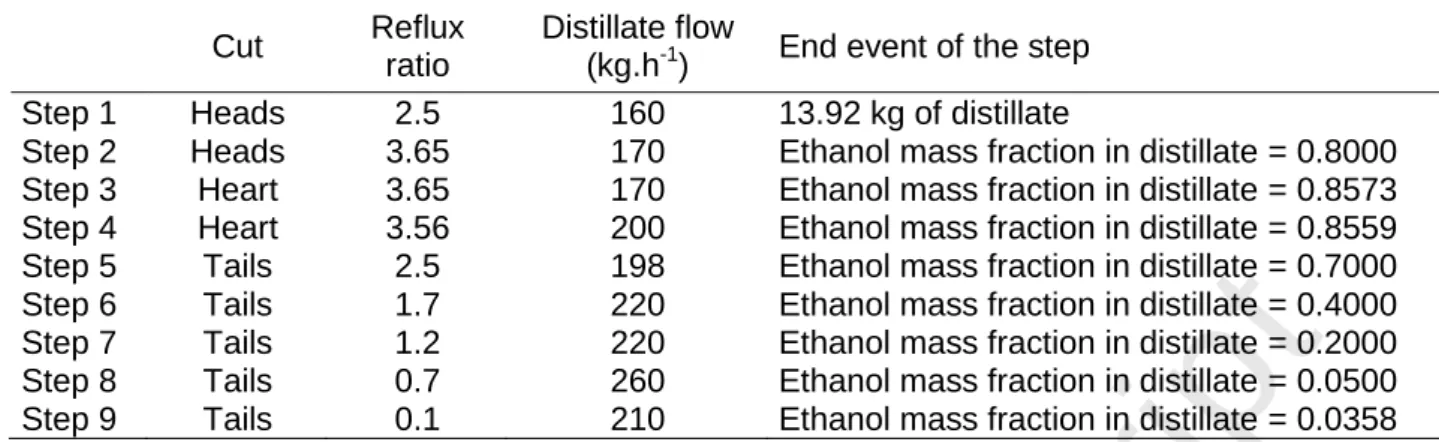 Table 11 - Comparisons between experimental data (exp), simulated ones (sim) and relative  differences (%)     Duration (h)  Distillate volume  (L)  Distillate volume of ethanol (L) 