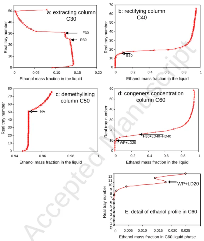 Fig. 2 - Plots of ethanol concentration as a function of real stage number for (a) C30, (b) C40,  (c) C50 and (d) C60