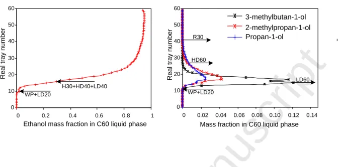 Fig. 3 - Profiles of the concentration of ethanol (left side) and congeners (right side) in the  congeners concentrating column C60 with two separate feeds (one in tray 16 with collected  flows H30+HD40+LD40 and one in tray 10 with collected flows WP+LD20)