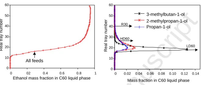 Fig. 4 - Profiles of the concentration of ethanol (left side) and congeners (right side) in the  congeners concentrating column C60 with all feeds H30 + HD40 + LD 40 +WP+LD20 on tray 