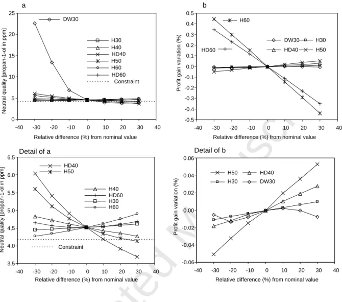 Fig. 5 - Variation of (a) neutral spirit quality and (b) profit gain variation as a function of the  percentage variation of key flow rates from their nominal value