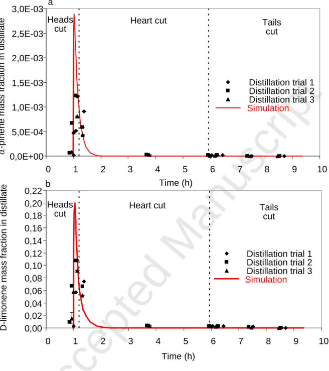 Fig. 9 - Comparisons of α-pinene (a) and D-limonene (b) behaviours of three trials (data  points) vs