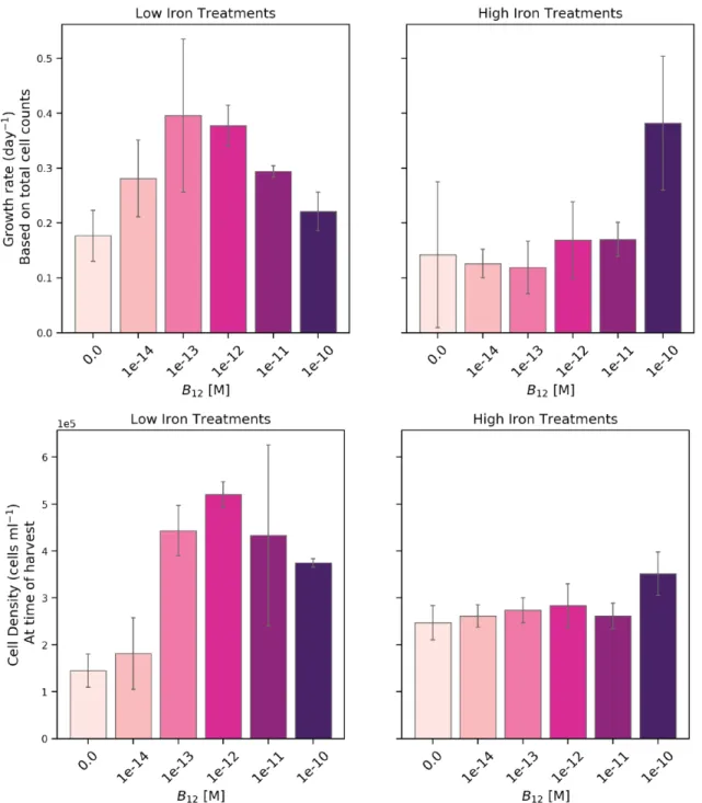 Figure 2-2: Growth rates (top panel) and cell density at the time of harvest (bottom panel).