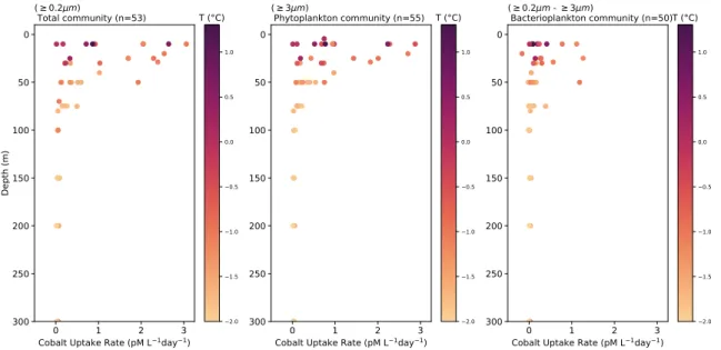 Figure 3-6: Surface cobalt uptake rate (pM L −1 d −1 ) versus depth by size fraction, colored according to temperature ( ∘ C)