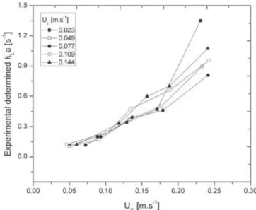 Figure 6. Plot of k L a versus super ﬁ cial gas velocity U G .