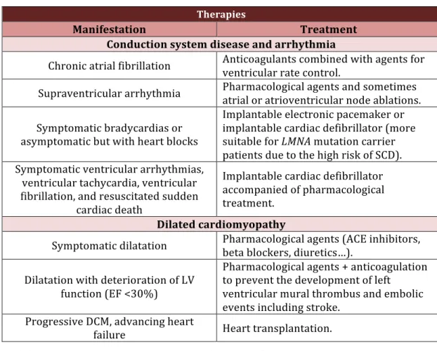 Table 2: Current treatments for LMNA-cardiomyopathy. 