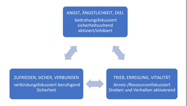 Abbildung 2. Das Affektregulationssystem mit den drei emotionalen Systemen von Gilbert (2005a) ANGST, ÄNGSTLICHKEIT, EKEL