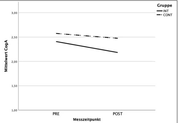 Abbildung 6. Darstellung der Mittelwerte der kognitiven Angst (CogA) zu den Messzeitpunkten vor (PRE) und  nach (POST) der Intervention, INT = Interventionsgruppe, CONT = Kontrollgruppe 