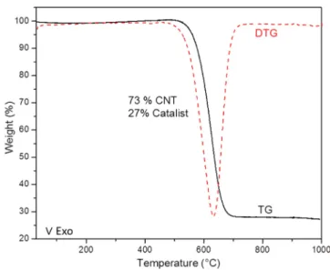Fig. 9. Histogram of the diameter distribution of MWCNT in the sample CNT4, at the left side, the CNT4 TEM image.