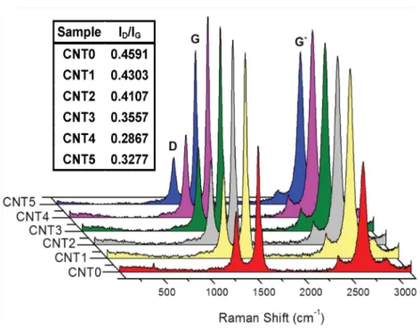 Fig. 6. Raman spectroscopy of the MWCNT samples. The (I D /I G ) ratio is presented in the box.