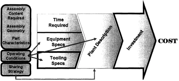 Figure 3.1:  Schematic representation of process based cost model.  Sections highlighted in bold black  are specific  to project.