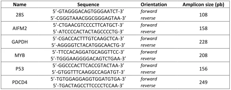 Table 2B: Primer sequences used for qPCR 