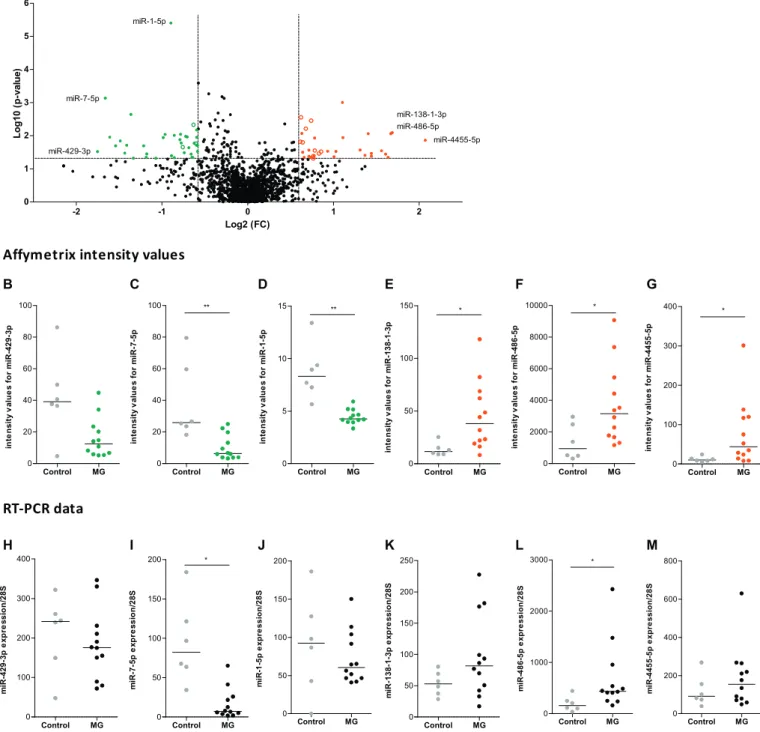 Fig. 1. Dysregulated mature and precursor miRNAs in MG thymuses compared to controls. (A) Volcano plot of differentially expressed miRNAs identiﬁed using Affymetrix GeneChip 3.0 miRNA Arrays and using the Transcriptome Analysis Console Software