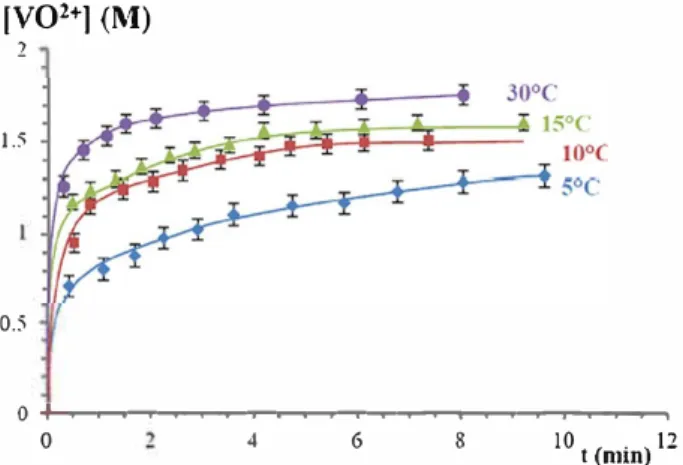 Fig. 3. Temporal evolution of  the concentration of VO� released by the dissolution  of  a  VOSO 4 -5H 2 O  commercial  powder,  for  various  temperatures;  [H2SO 4)  •  3 M; 