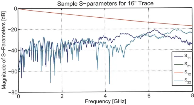 Figure  2-4:  Sample  2-Port  scattering  parameters  for  16&#34;  transmission  line An  examination  of the  insertion  loss  can  provide  a  preliminary  understanding  of a  material's  performance