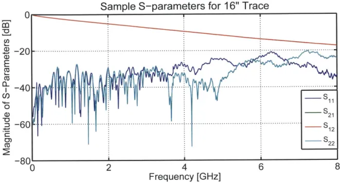 Figure  2-4:  Sample  2-Port  scattering  parameters  for  16"  transmission  line An  examination  of the  insertion  loss  can  provide  a  preliminary  understanding  of a  material's  performance