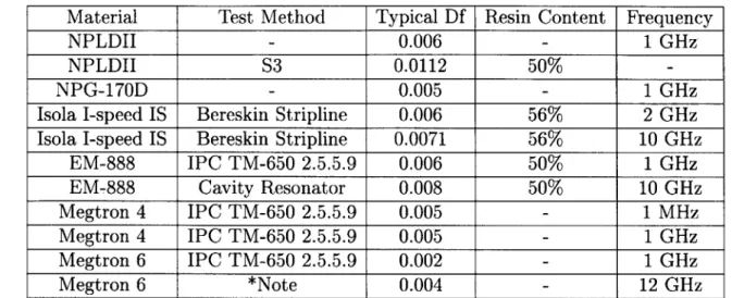 Table  3.1  illustrates  the  materials'  Df  values  as described by  the  material vendor.