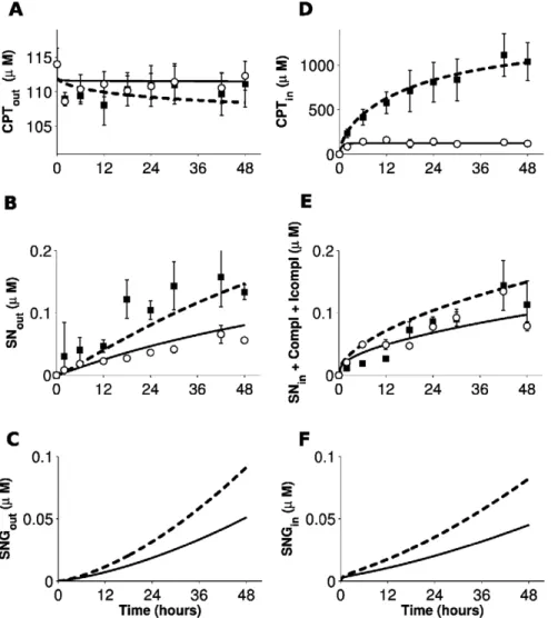 Figure 2. Time evolution of CPT11, SN38 and SN38G extra- and intracellular concentrations during CPT11 exposure