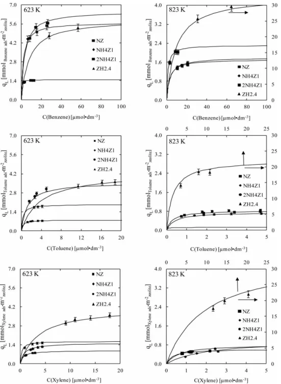 Figure 2 | Effect of zeolite chemical surface properties on the adsorption of VOCs (B, T, or X)