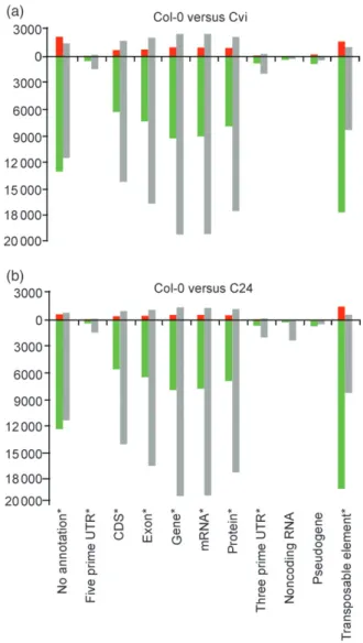 Figure 1. Classification of CGH polymorphic tiles based on their sequence types.