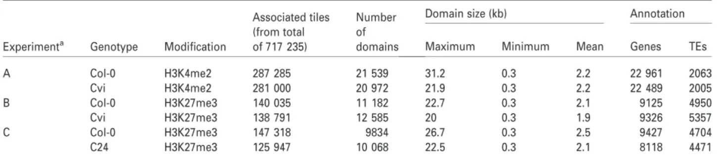 Table 2 H3K4me2- and H3K27me3-associated domains in Col-0, Cvi and C24