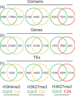 Figure 3. Intersection analysis of domains, genes and TEs associated with H3K4me2 or H3K27me3 in three A