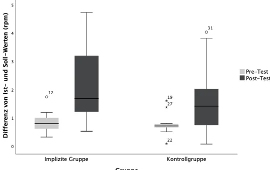 Abbildung 7. Box-Plots der durchschnittlichen Differenzen von den Ist- und Soll-Werten der Trittfrequenz im Pre-  und Post-Test, aufgeteilt nach den zwei Gruppen: Implizite Gruppe (n = 18) und Kontrollgruppe (n = 15)