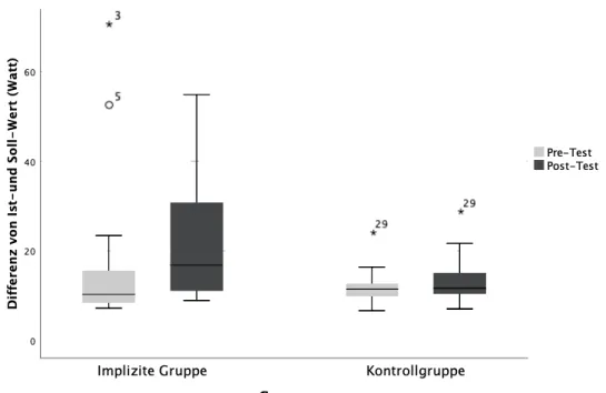 Abbildung 9. Box-Plots der Differenzen von den Ist- und Soll-Werten der Leistung im Pre- und Post-Test, auf- auf-geteilt nach den zwei Gruppen: IG (n = 18) und KG (n = 15)