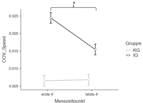 Abbildung 11. Veränderung der Mittelwerte und der Standardfehler der Variationskoeffizienten der Geschwin- Geschwin-digkeit von den ersten vier Minuten der Lernphase zu den letzten vier Minuten